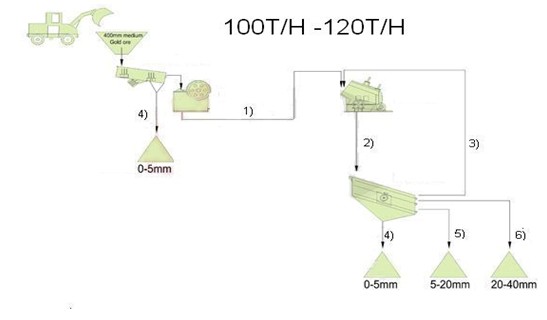 flow-chart-of-100-120-tph-stone-crushing-plant